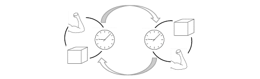 Die Grafik veranschaulicht das kybernetische Verständnis einer Interaktion aus der Perspektive der Bewegungselemente. Hier treffen zwei InteraktionspartnerInnen mit ihrer individuellen Regulation der Bewegungsgeschwindigkeit (Bewegungselement Zeit) aufeinander.