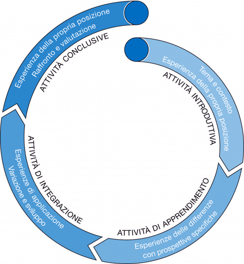 Il Ciclo di Apprendimento La struttura, gli elementi e i punti chiave del Ciclo di Apprendimento