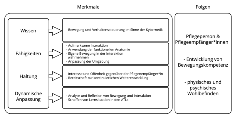 Datei:Michi Kinaestheticskompetenz.png