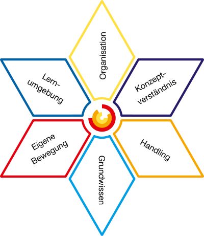 Bildungsfelder ohne Kreis RE col.jpg